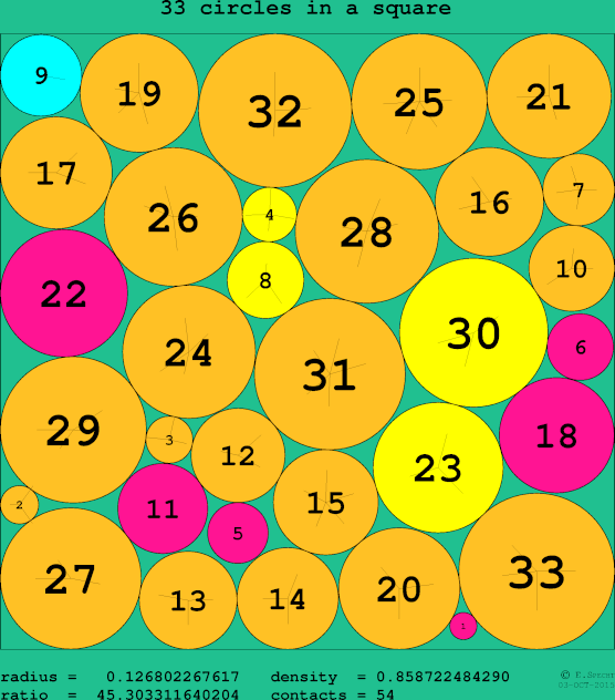 33 circles in a circle