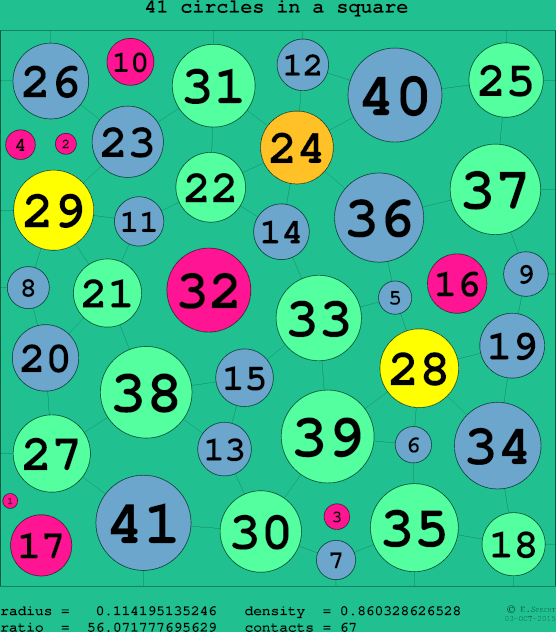 41 circles in a circle