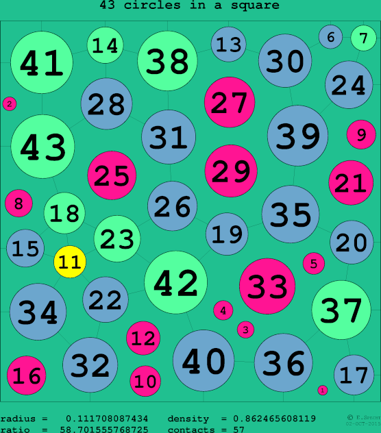 43 circles in a circle