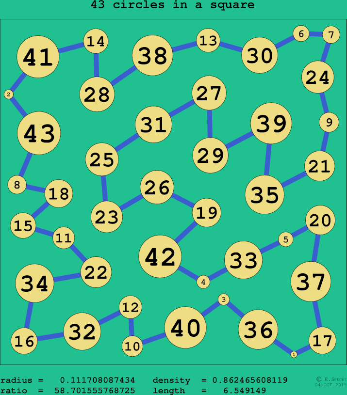 43 circles in a circle