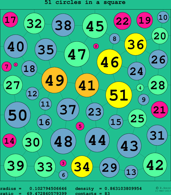 51 circles in a circle