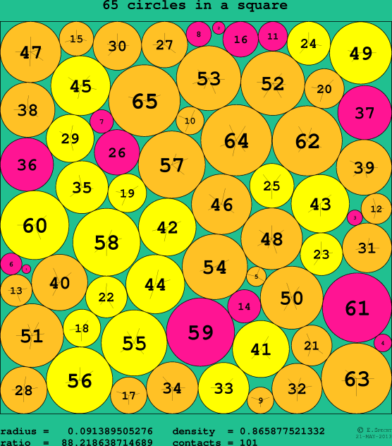 65 circles in a circle
