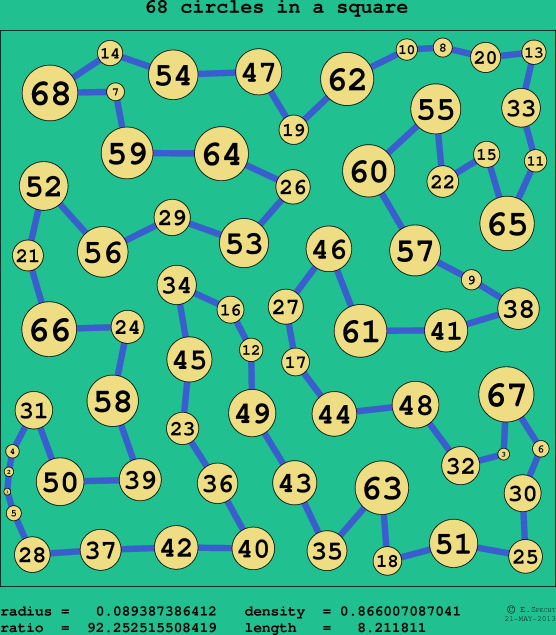 68 circles in a circle