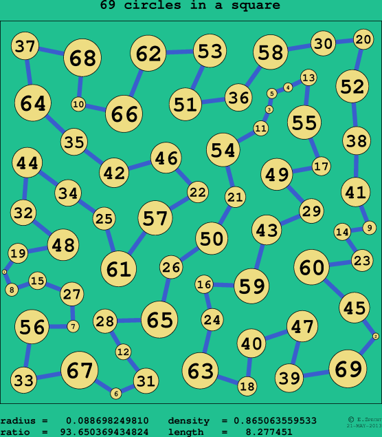 69 circles in a circle