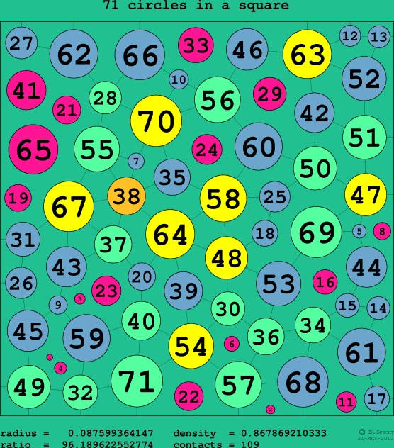 71 circles in a circle