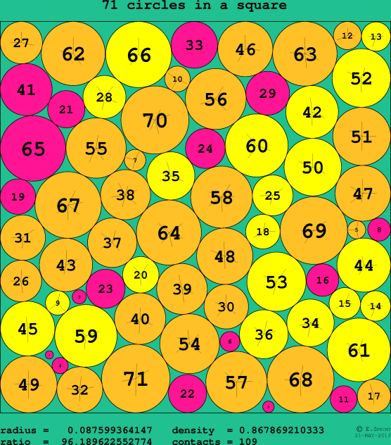71 circles in a circle