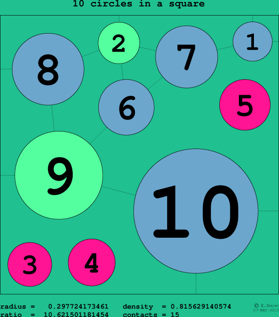 10 circles in a circle