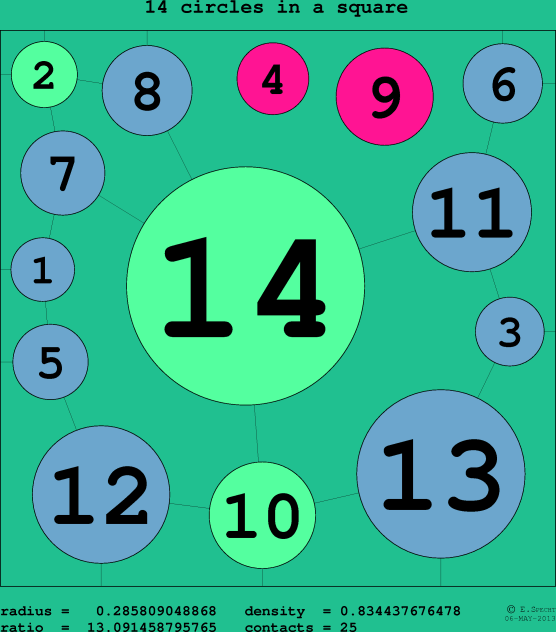 14 circles in a circle