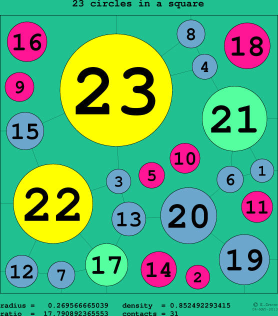 23 circles in a circle