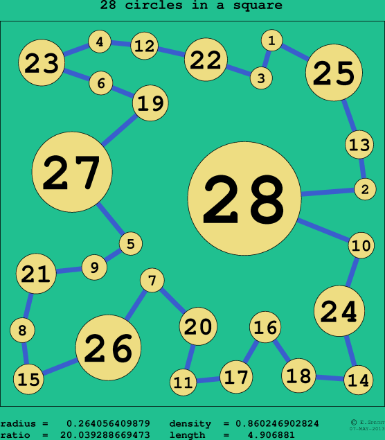 28 circles in a circle