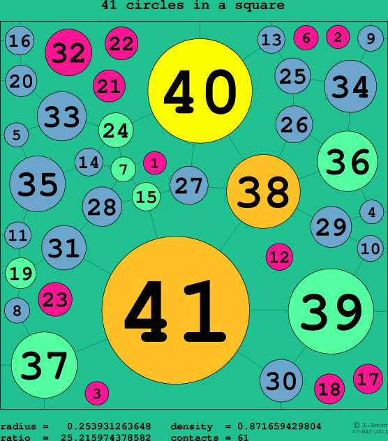 41 circles in a circle
