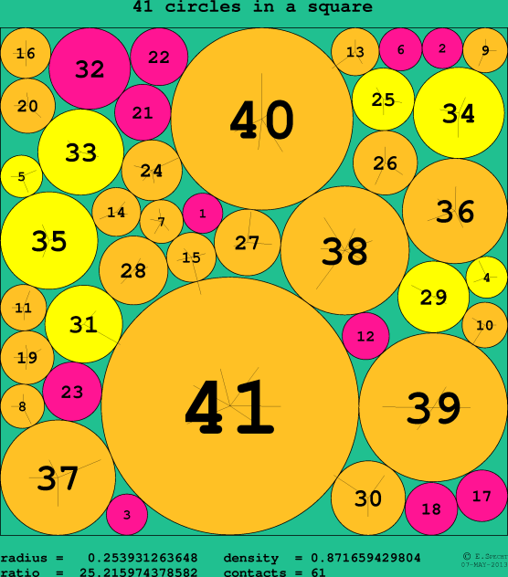 41 circles in a circle