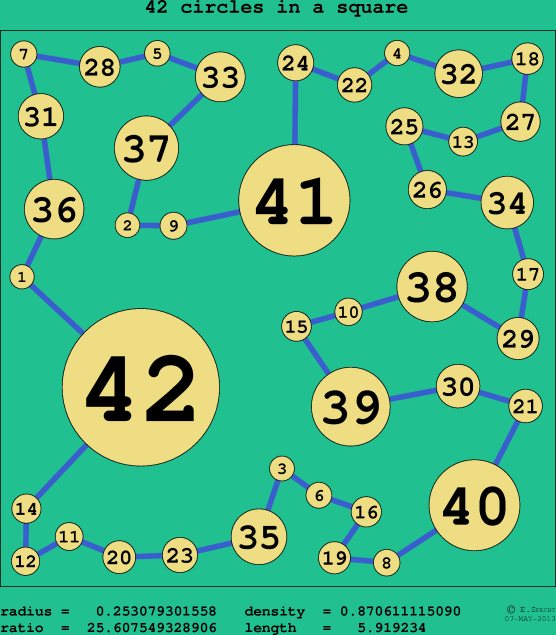 42 circles in a circle