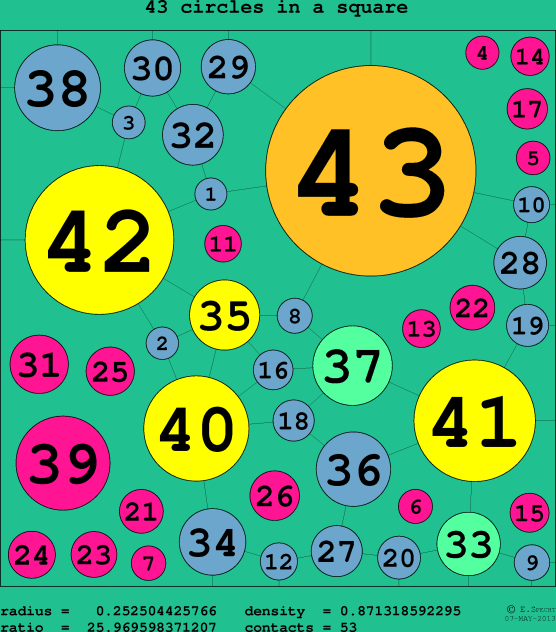 43 circles in a circle