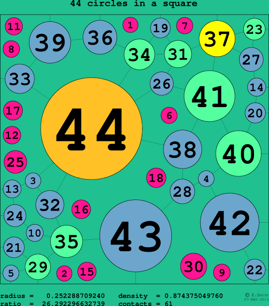 44 circles in a circle