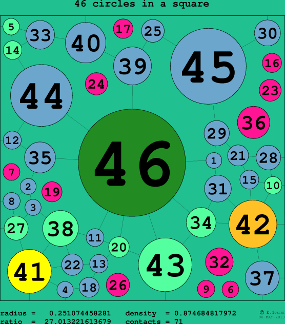 46 circles in a circle