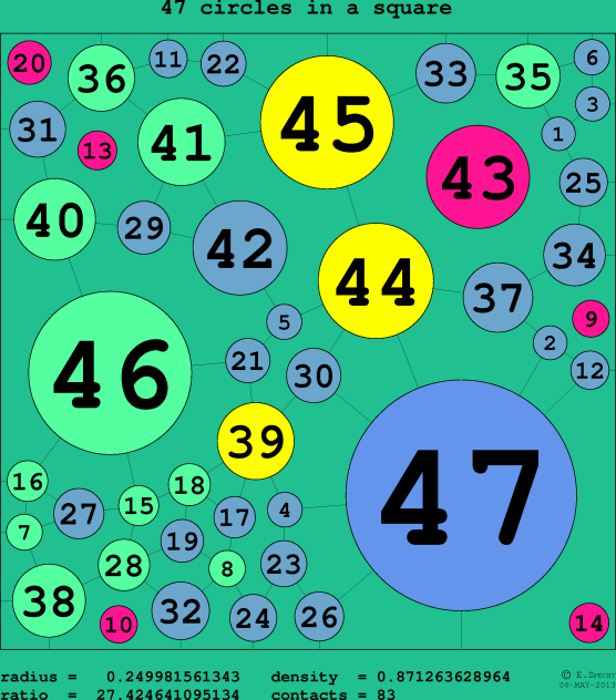 47 circles in a circle