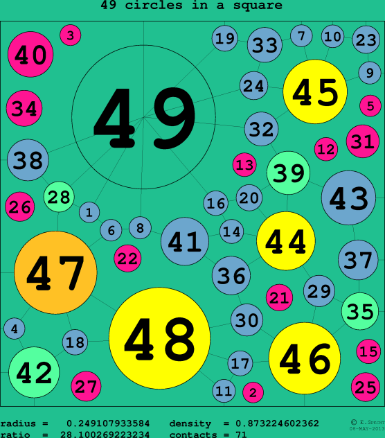 49 circles in a circle