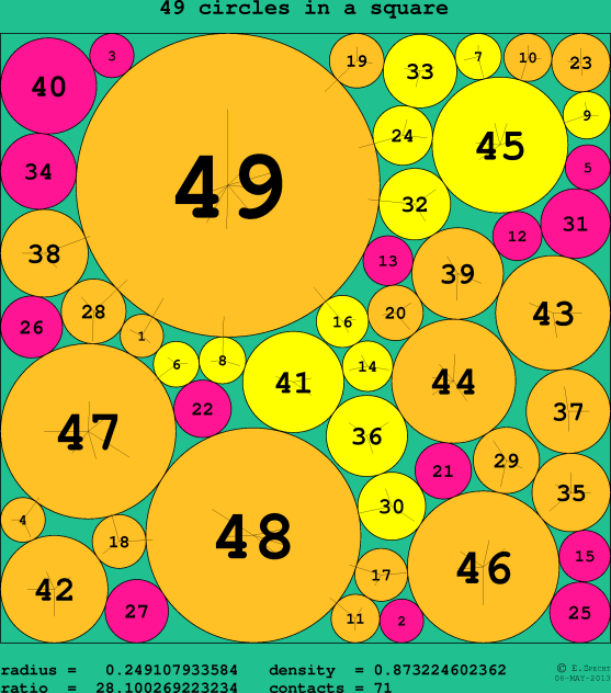 49 circles in a circle
