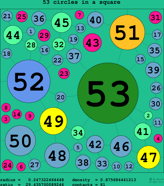 53 circles in a circle