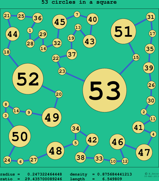 53 circles in a circle