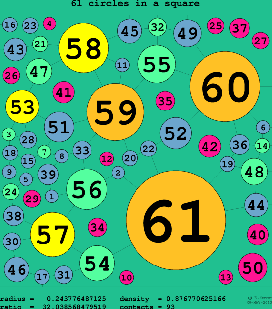 61 circles in a circle