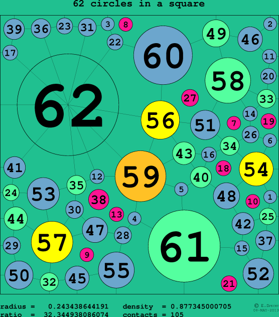 62 circles in a circle