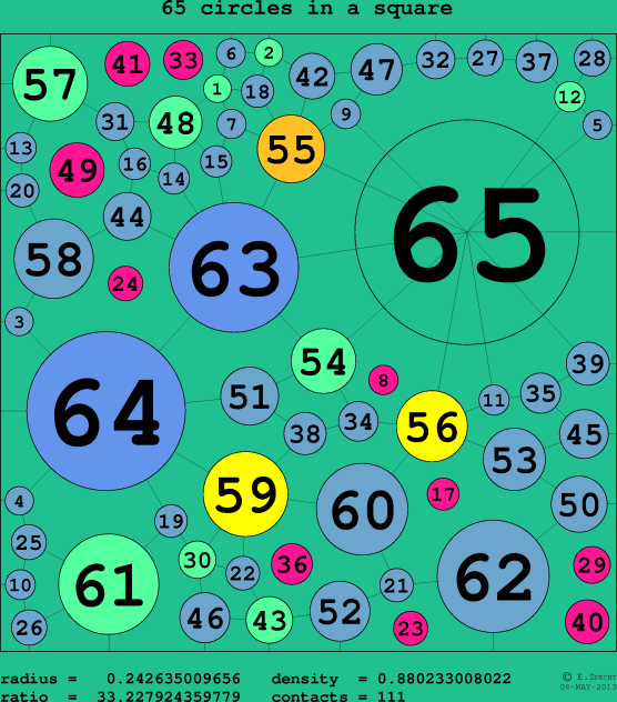 65 circles in a circle