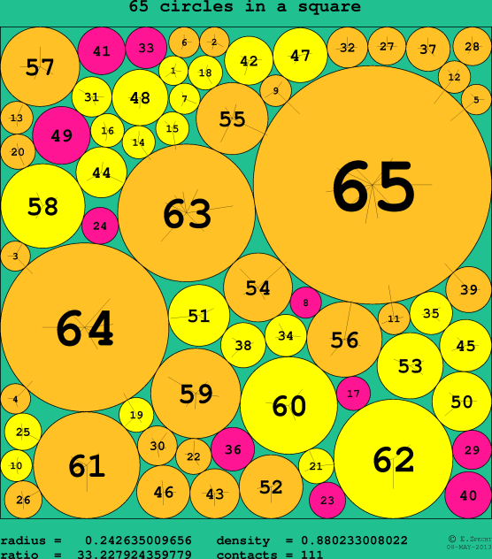 65 circles in a circle