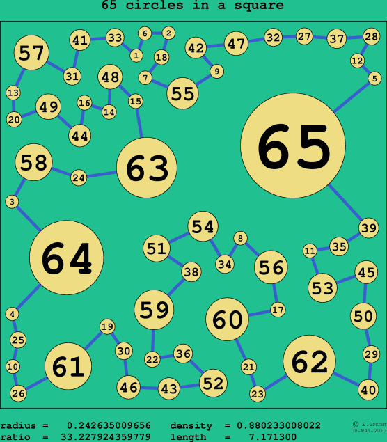 65 circles in a circle
