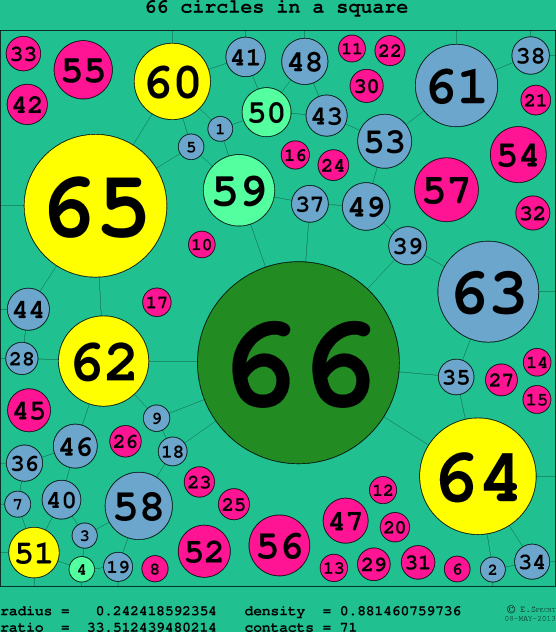 66 circles in a circle
