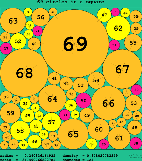 69 circles in a circle