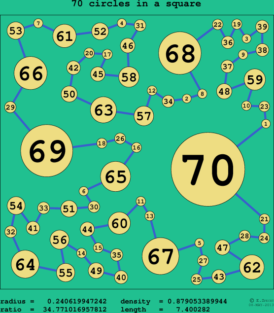 70 circles in a circle