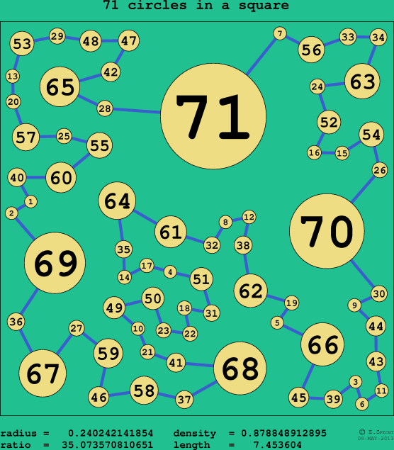 71 circles in a circle