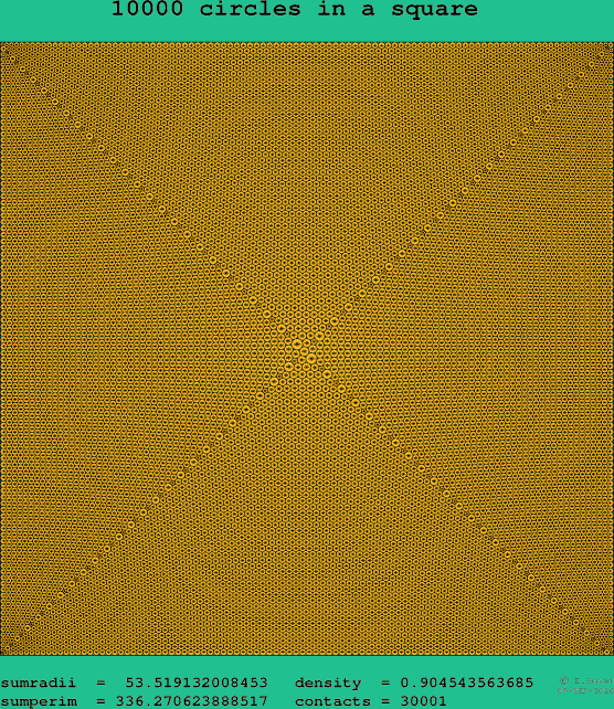 10000 circles in a square