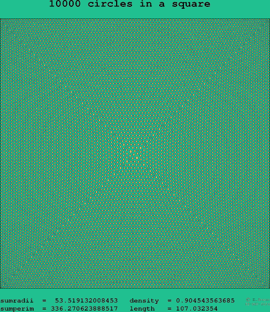 10000 circles in a square