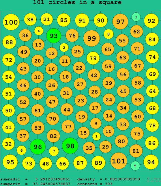 101 circles in a square