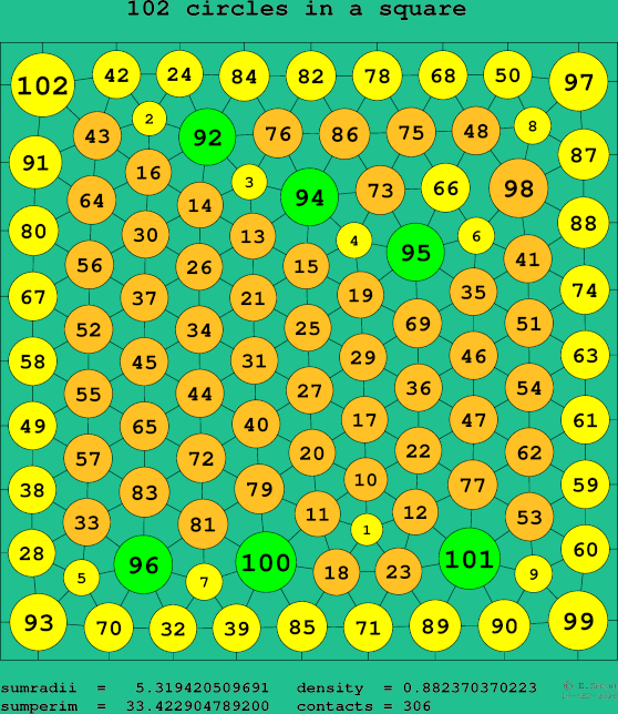 102 circles in a square