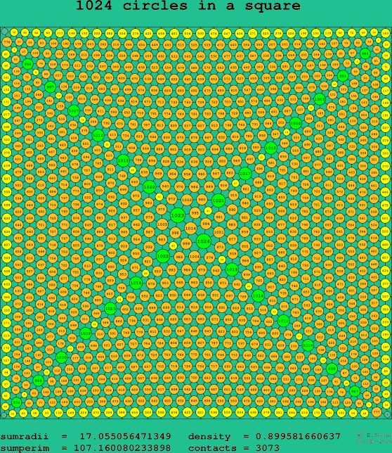 1024 circles in a square