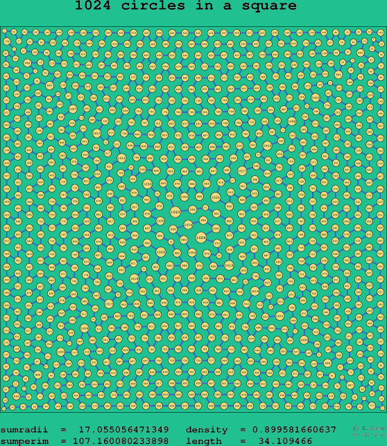 1024 circles in a square