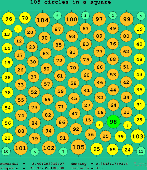105 circles in a square