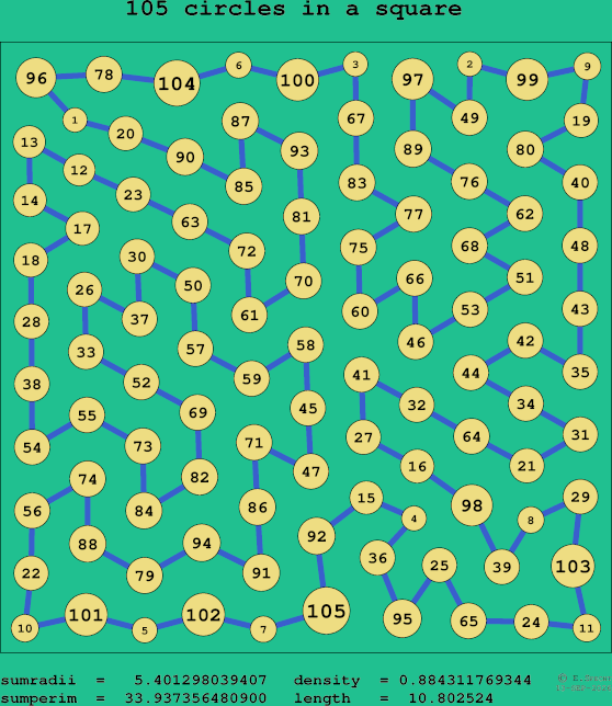 105 circles in a square