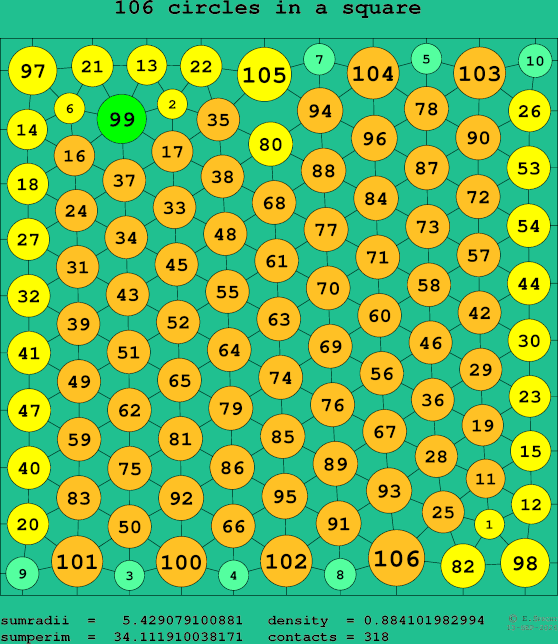 106 circles in a square