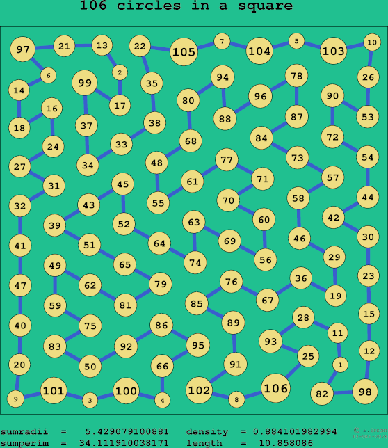106 circles in a square