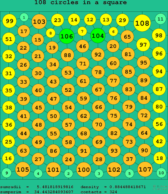 108 circles in a square