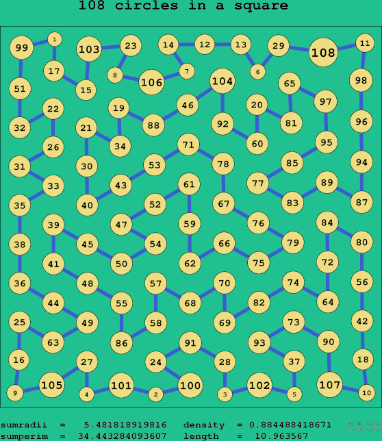 108 circles in a square
