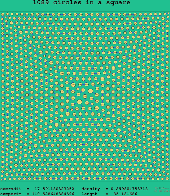 1089 circles in a square