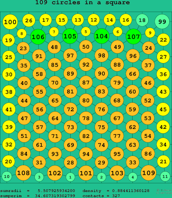 109 circles in a square