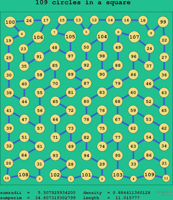 109 circles in a square