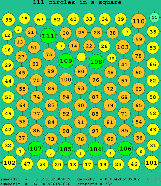 111 circles in a square